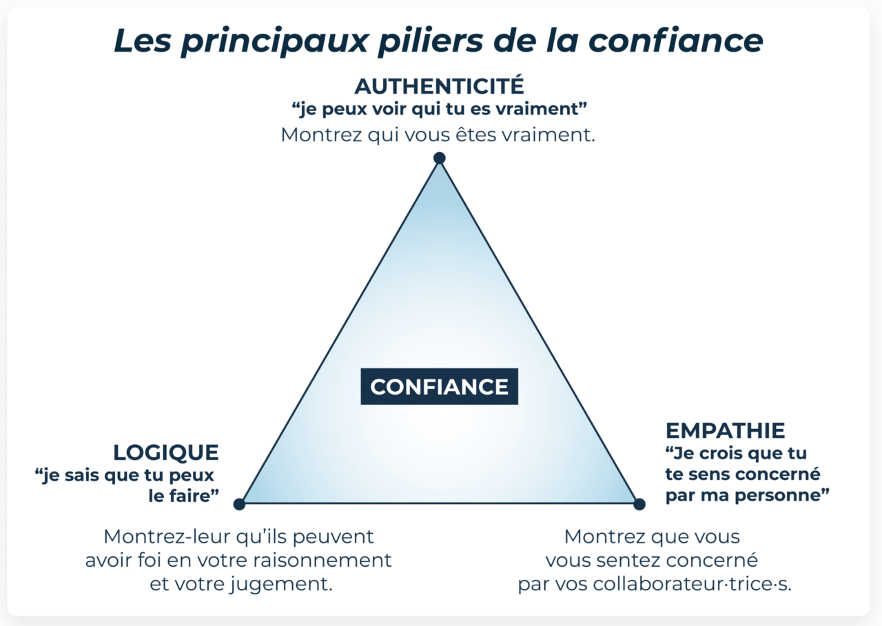 La confiance en entreprise clé de la réussite